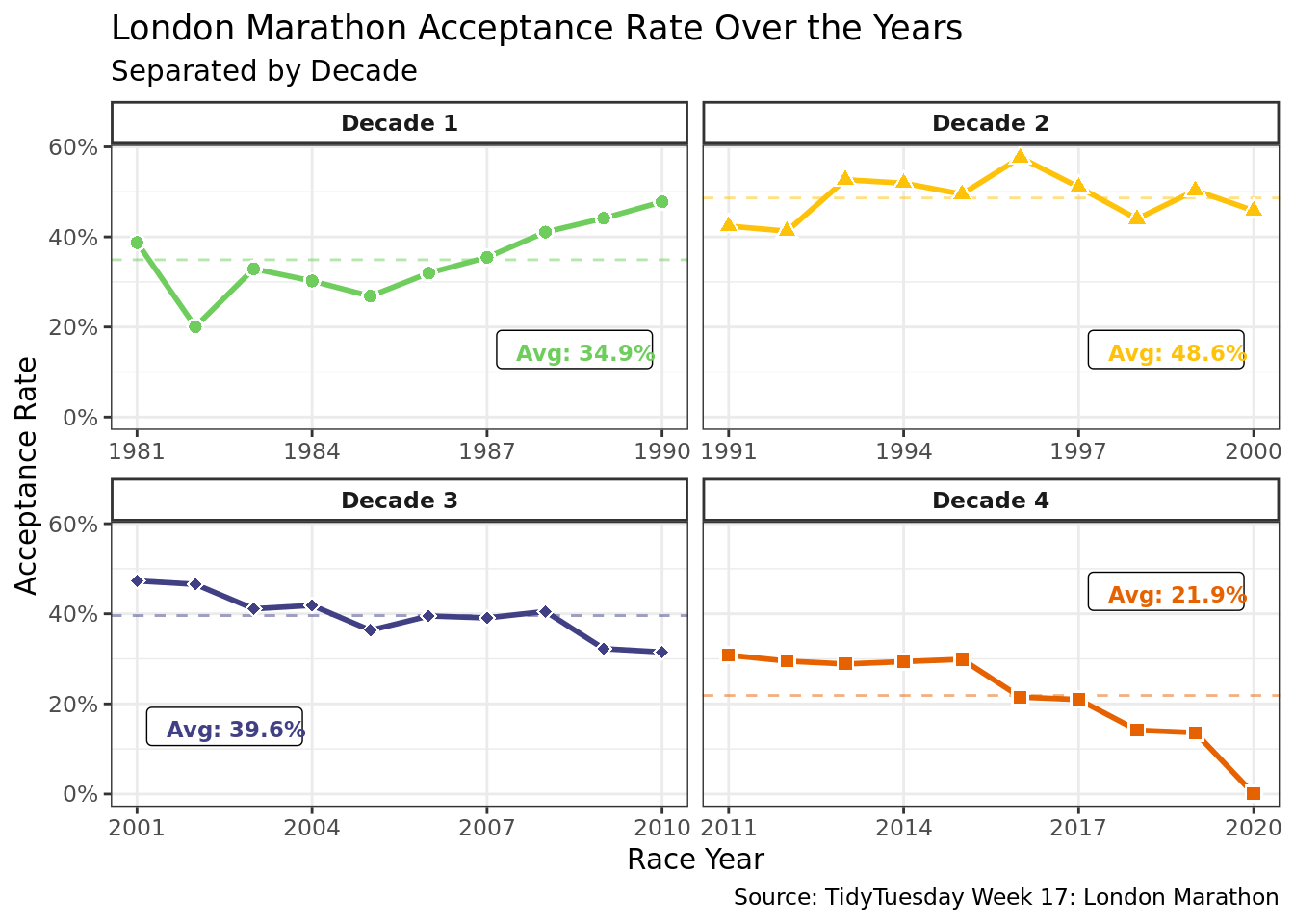 The figure is a line graph with points at each year titled “London Marathon Acceptance Rate Over the Years” with a subtitle “Separated by Decade”. It is facet by decade with Decade 1 from 1981 to 1990, Decade 2 from 1991 to 2000, Decade 3 from 2001 to 2010, and Decade 4 from 2011 to 2020. Decade 1 had an acceptance rate of 34.9%. Decade 2 had an acceptance rate of 48.6%. Decade 3 had an acceptance rate of 39.6%. Decade 4 had an acceptance rate of 21.9%. Decade 1 and 4 were below the mean acceptance rate of 36.3% while Decade 2 and 3 were above.